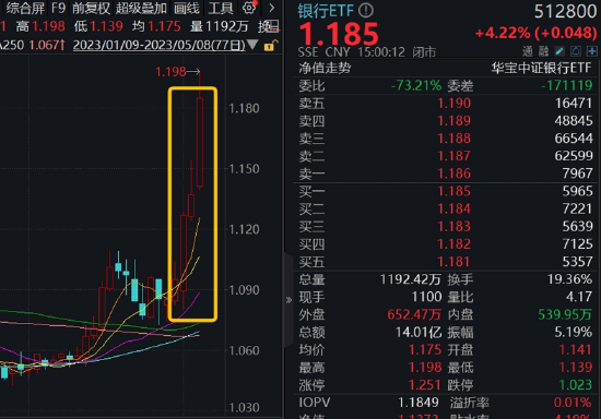 银行股接棒“中特估”行情，资金蜂拥而至，银行ETF（512800）单日吸金近5亿元，右侧布局机会已至？