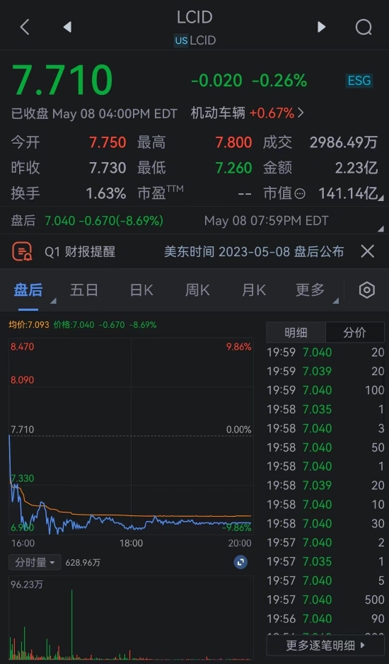 电动车价格战冲击需求，Lucid第一季度收入远低于预期