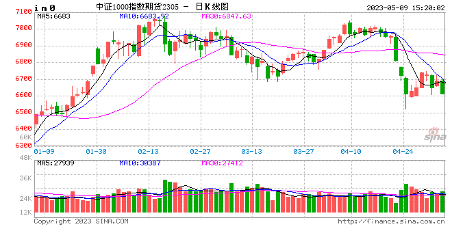 股指期货冲高回落 IM主力合约跌1.22%