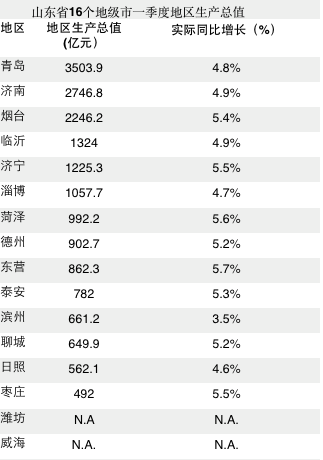 凭借烧烤走红的淄博，经济实力如何？