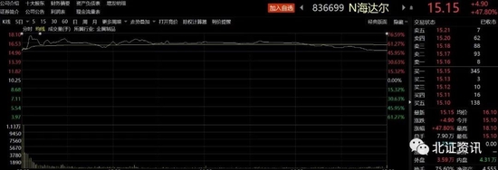 海达尔上市首日大涨48%！北交所这些“准新股”下调发行底价，更有低至每股净资产......