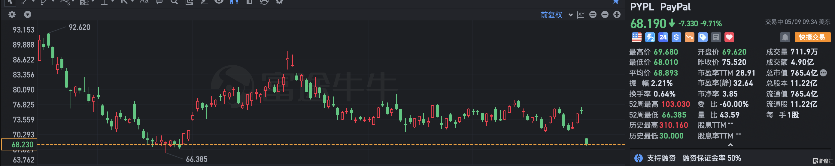 PayPal跌近10% Q1业绩超预期 仍下调全年指导意见