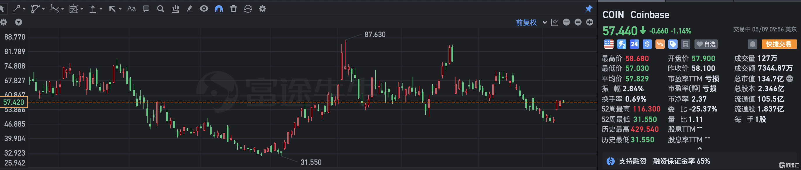 Coinbase跌超1% 遭巴克莱银行下调目标价至61美元