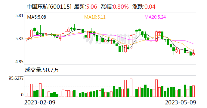 中国东航：美国存托股计划于美东时间5月8日终止 可换H股