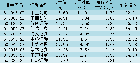 “牛市旗手”逆势上涨是因为什么？