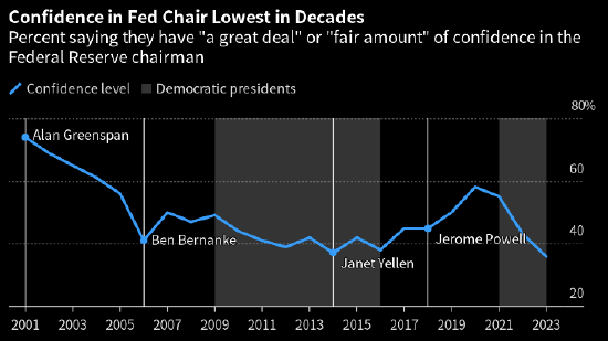 美国公众对鲍威尔的信心急剧下降 已在历任美联储主席中垫底