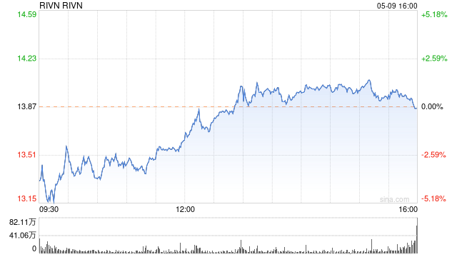 Rivian第一季度营收6.61亿美元 净亏损同比收窄