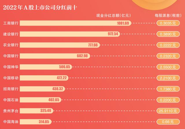 连续六年分红破万亿 A股分红谁最大方？