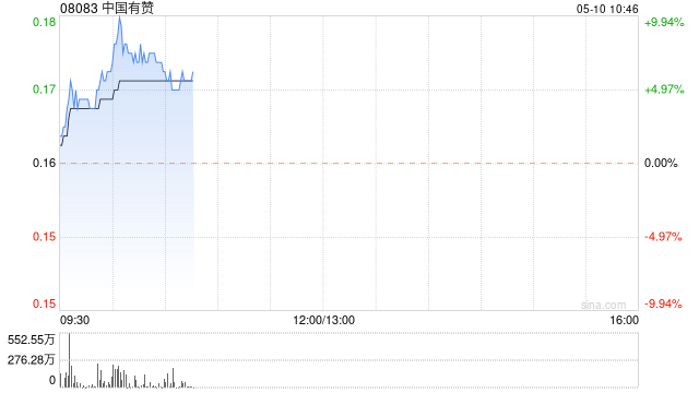 中国有赞早盘涨近7% 此前获国盛证券维持买入评级