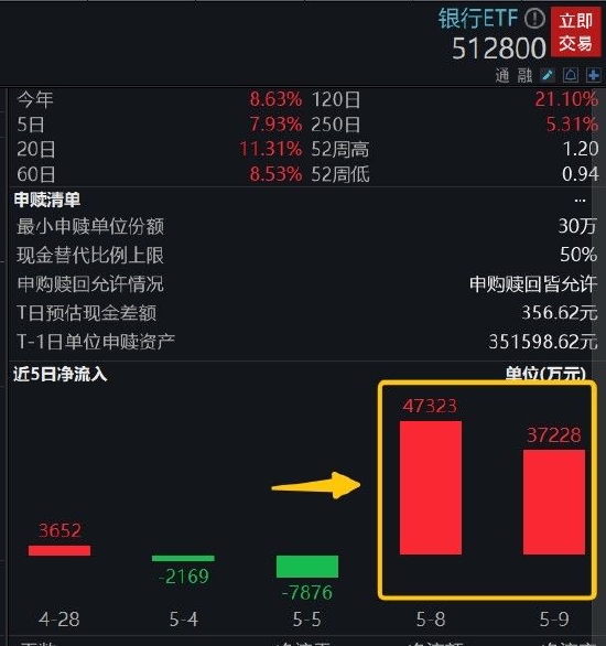 多重利好催化，资金加速上车，银行ETF（512800）近2日连续吸金合计超8亿元！