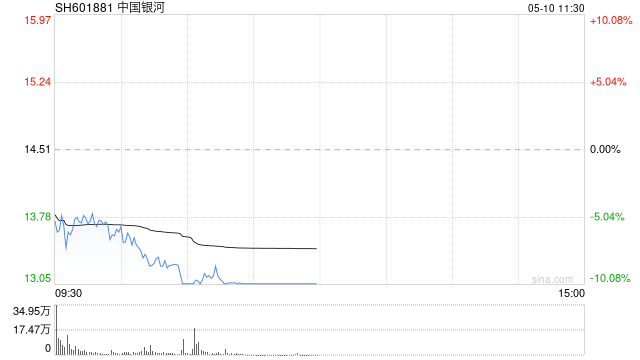 快讯：大金融板块持续走低 中国银河触及跌停