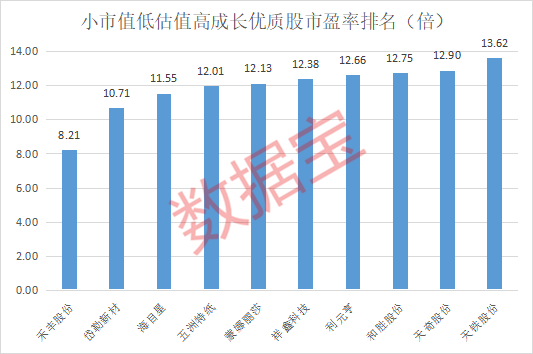 惊呆，竟有1160股年内跌超10%！小市值+低估值+高成长优质股揭秘，社保和险资共同重仓5股