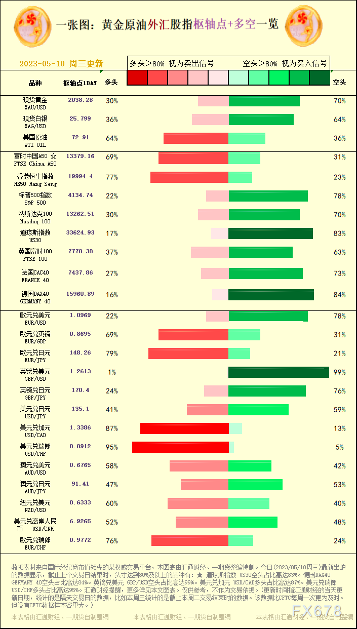 一张图：2023/05/10黄金原油外汇股指"枢纽点+多空占比"一览