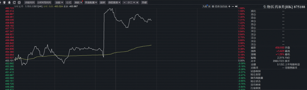 ETF观察丨港股生物医药B类概念板块盘中异动拉升，开拓药业涨超11%，恒生医疗ETF（513060）飘红