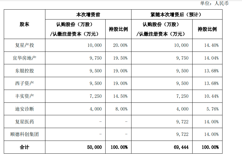 为提高偿付能力、扩大规模，复星联合健康险引入两大新股东