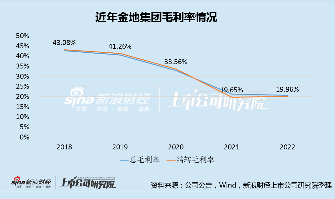 金地集团再苦一苦股东？资产减值近50亿 今年竣工预计下滑8.7%