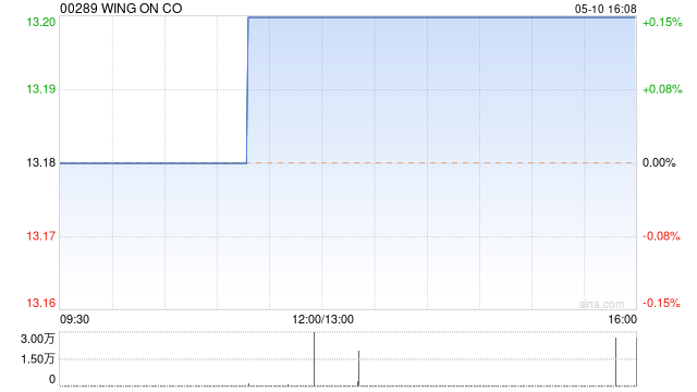 WING ON CO5月10日斥资62.04万港元回购4.7万股