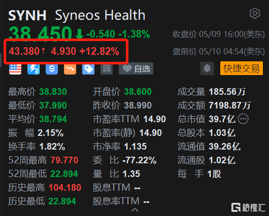 Syneos Health盘前涨约13% 私募财团接近收购公司 消息称最快本周决定