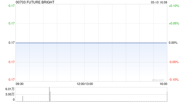 FUTURE BRIGHT一季度股东应占溢利1140万港元 同比扭亏为盈