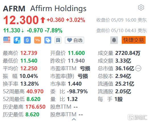 Affirm Holdings盘前跌7% 第三财季亏损扩大