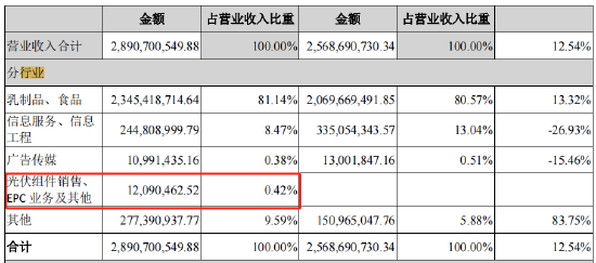 净利润下滑94%！“水牛奶之王”跨界光伏一年，股价腰斩了