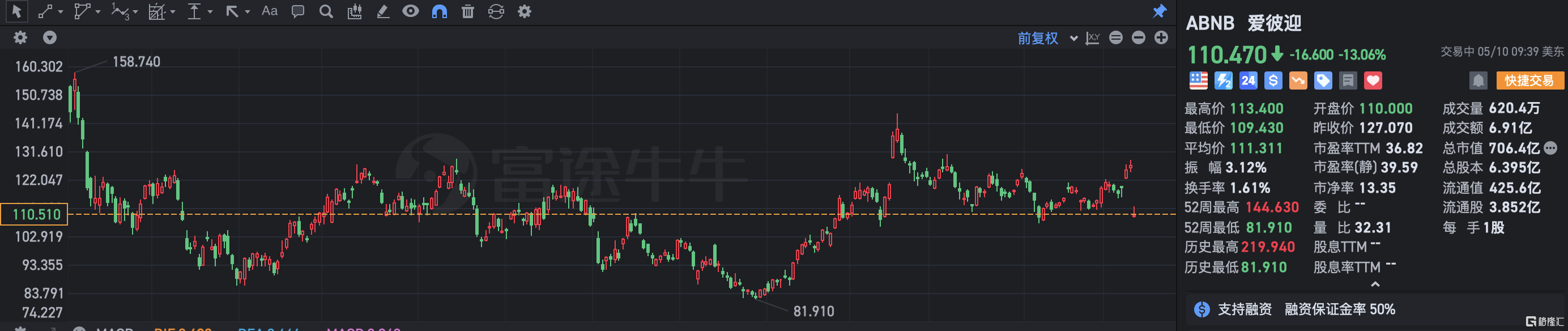 爱彼迎跌超13% Q1营收超预期 谨慎看待Q2业绩