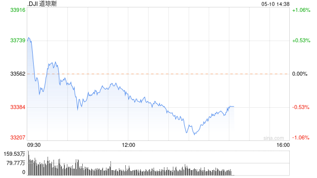 午盘：美股涨跌不一 道指跌逾100点