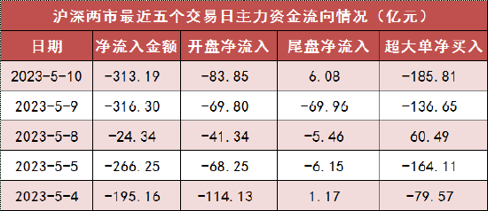 两市主力资金净流出313亿 电力设备等行业实现净流入