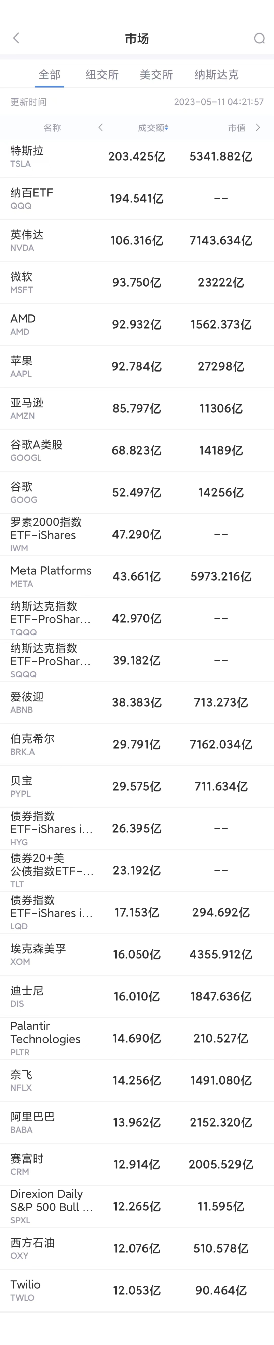 5月10日美股成交额前20：Twilio业绩指引逊预期，股价大跌12.6%