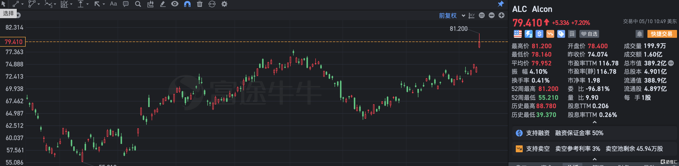 爱尔康涨超7% Q1业绩及全年业绩指引均超预期