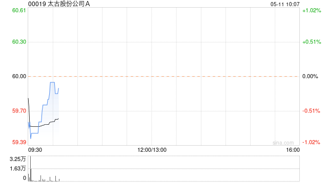 太古股份公司A5月10日斥资约1022.34万港元回购17.05万股