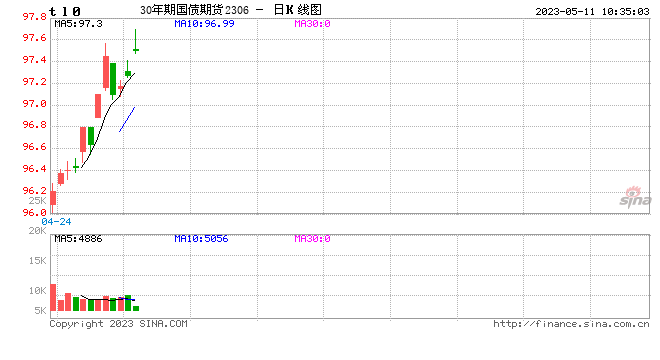 国债期货：资金持续宽松提振，期债走暖