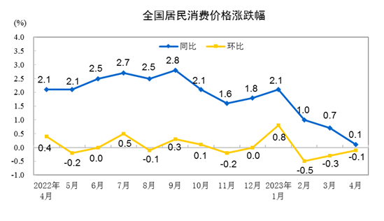 国家统计局：4月份居民消费价格同比上涨0.1%，环比下降0.1%