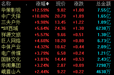 在线旅游板块表现活跃 中广天择、三夫户外涨停