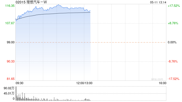 汽车股早盘继续走高 理想汽车-W大涨17%小鹏汽车-W涨逾2%
