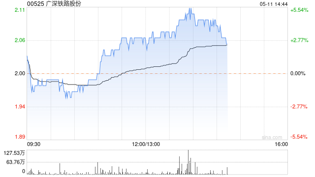 广深铁路股份午后涨超4% 机构指公司有望进军高铁运营领域