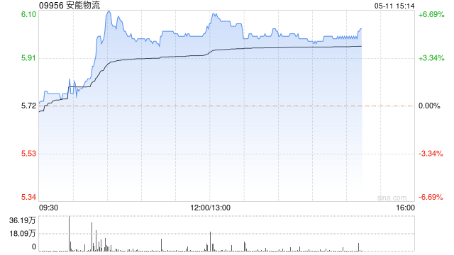 安能物流午盘涨近6% 机构看好全年行业及头部企业增速