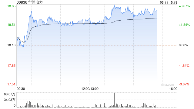 电力股今日普涨 华润电力及华电国际电力均涨逾3%