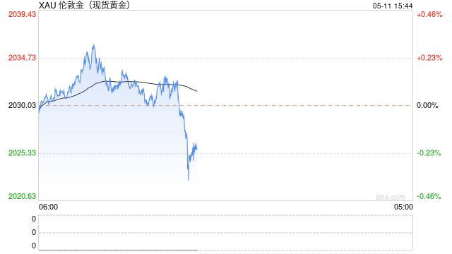 金价涨势受阻 关注初请和PPI数据