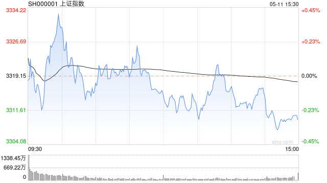 快讯：三大指数午后回落 ChatGPT概念走高