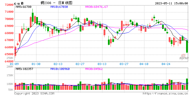 沪铜主力合约尾盘增仓跳水 跌超2.5%