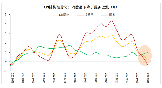 财信研究评4月CPI和PPI数据：CPI结构性分化 需求整体偏弱