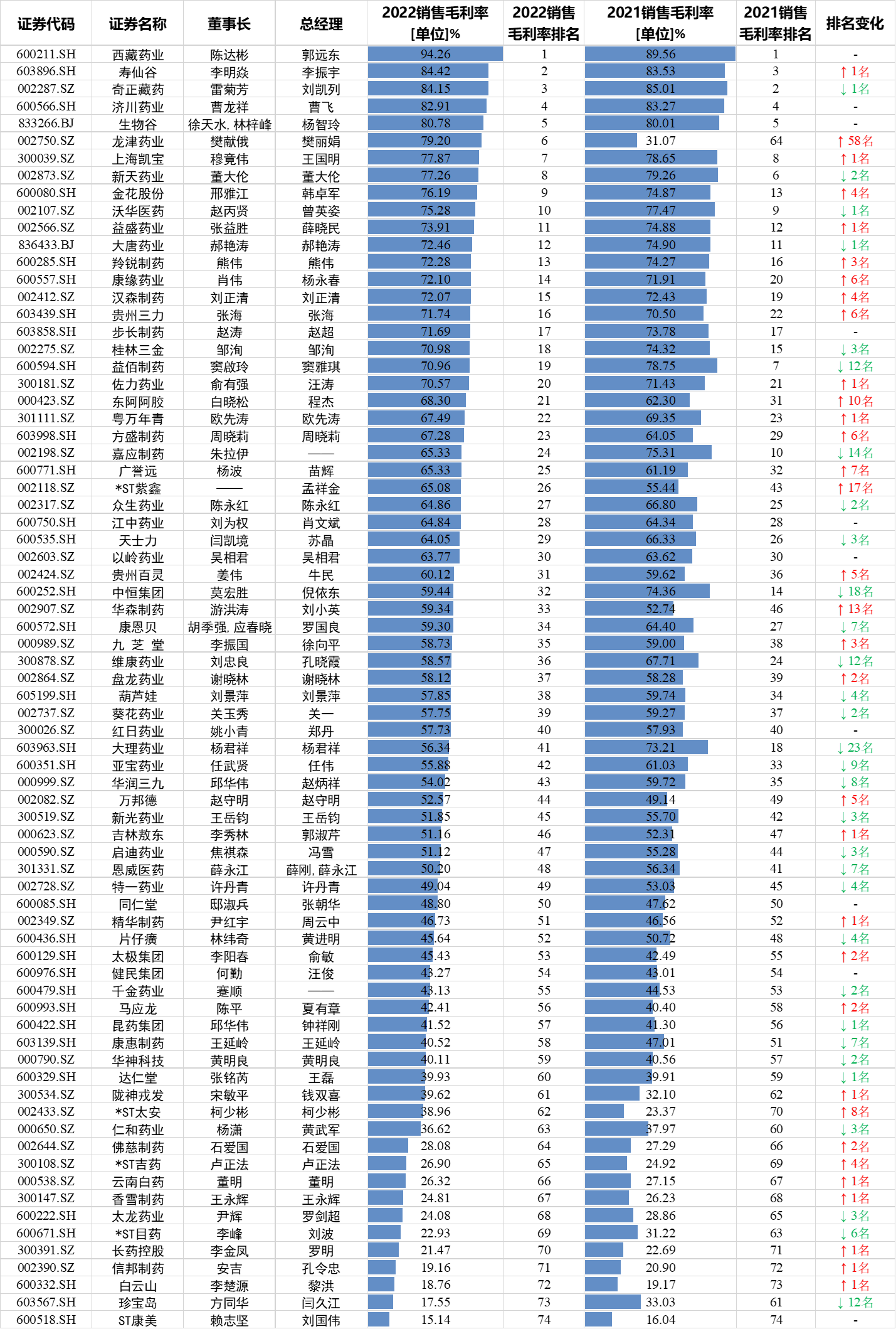 中药上市公司净利率PK：吉林敖东62%遥遥领先，康恩贝净利率从24.46%降低至7.67%，大唐药业从26.26%降至9.4%