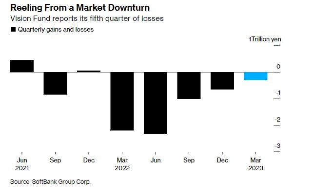 科技股反弹、抛售阿里也未能“止血”! 软银愿景基金创纪录亏损逾4.3万亿日元