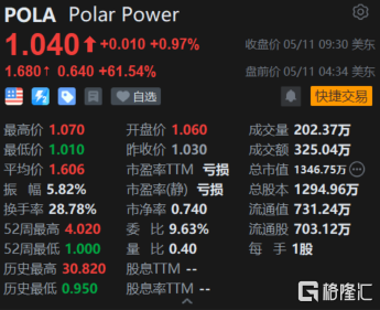 Polar Power盘前大涨61% 推出新的移动电动汽车充电器