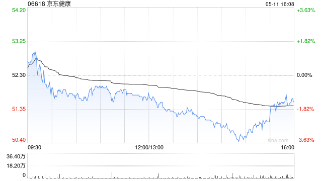 京东健康：业务保持强劲增长 第一季度收入同比增长54.2%至139.5亿元
