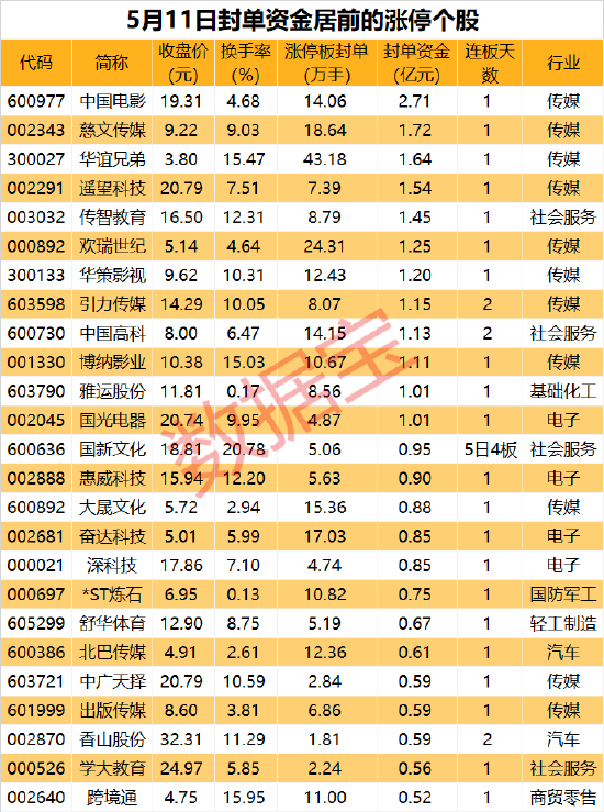 揭秘涨停 | 影视板块掀涨停潮，龙头封单资金近3亿元