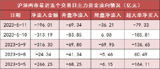 两市主力资金净流出196亿元 电力设备等行业实现净买入