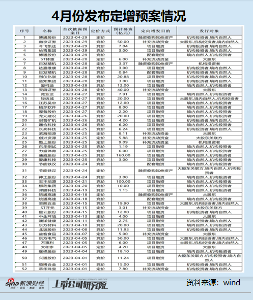 定增月报|过会率继续保持100% ST林重实控人左手高比例质押右手全额认购新股