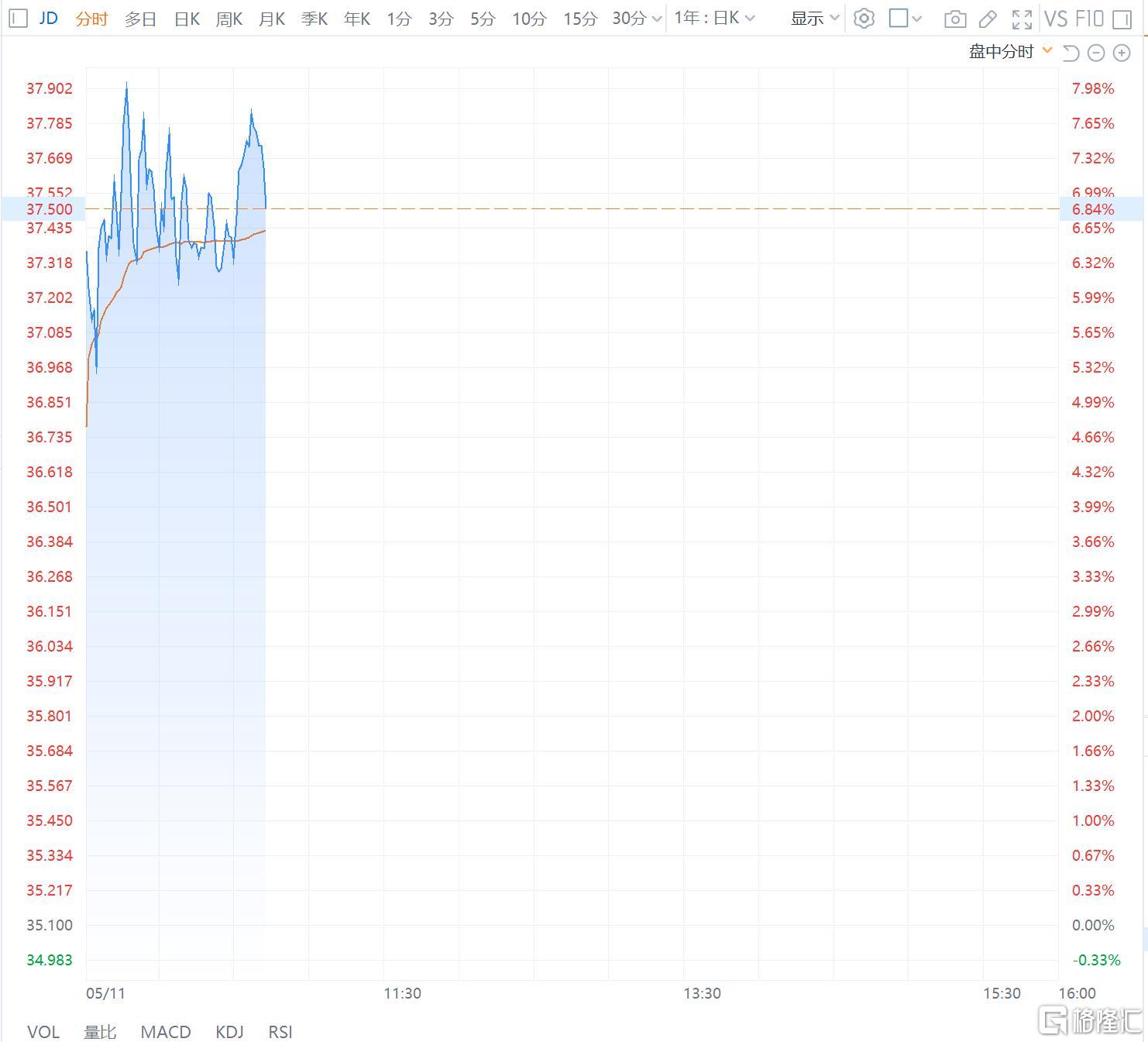 京东涨7% Q1业绩超预期